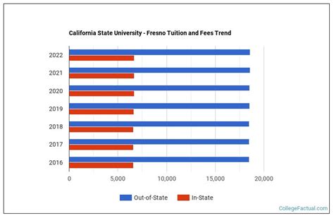 csu tuition and fees.